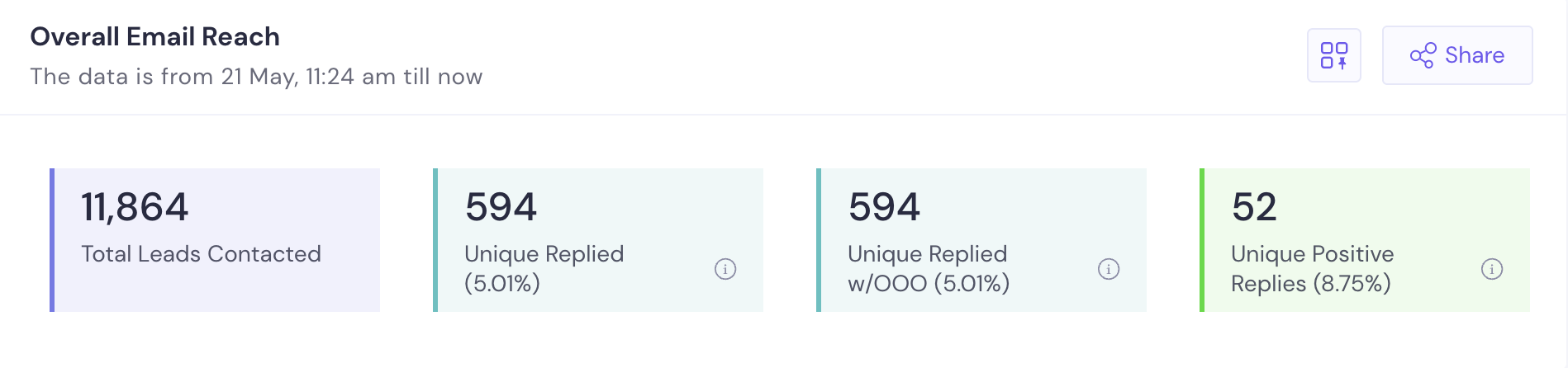 Corporate Gifting campaign email reach dashboard showing 11,864 prospects contacted and a 8.75% positive reply rate