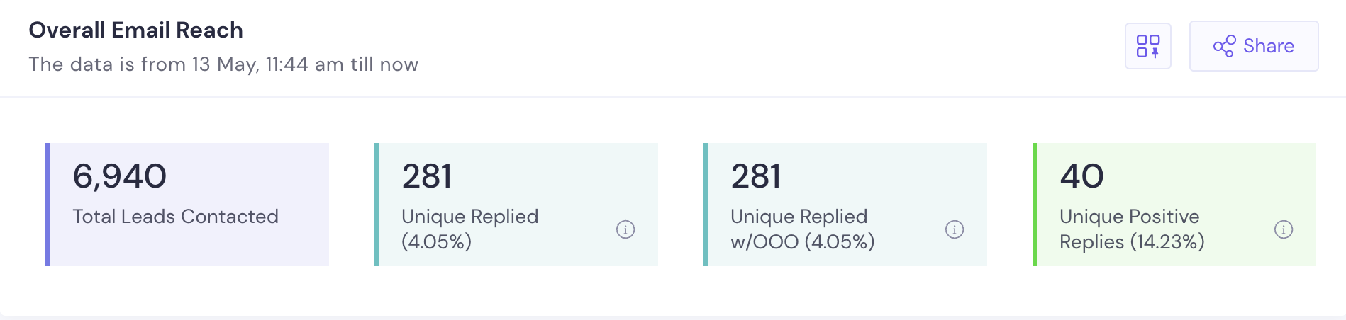 Employee Gifting campaign email reach dashboard showing 6,940 prospects contacted and a 14.23% positive reply rate