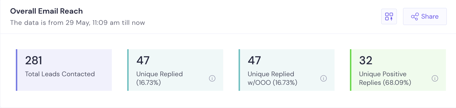 Warm Tech Campaign campaign email reach dashboard showing 281 prospects contacted and a 68.09% positive reply rate